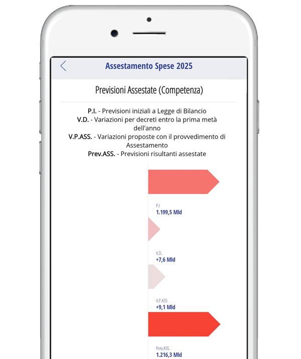 Legge di Assestamento del Bilancio di previsione dello Stato 2025