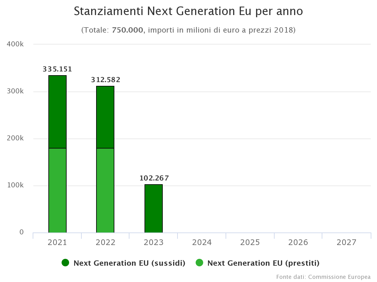 Immagine di esempio relativa agli stanziamenti dell'iniziativa Next Generation EU per anno