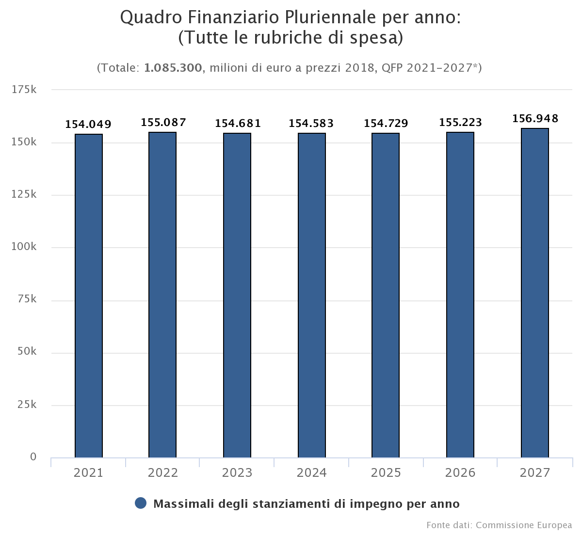Immagine di esempio relativa al Quadro Finanziario Pluriennale dell'Unione europea per rubrica di spesa e anno
