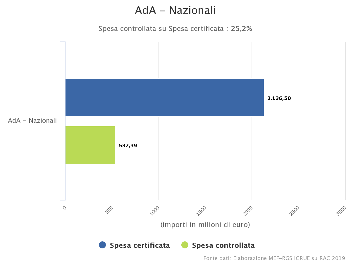 Immagine di esempio per la spesa controllata rispetto la spesa certificata a livello di AdA nazionali