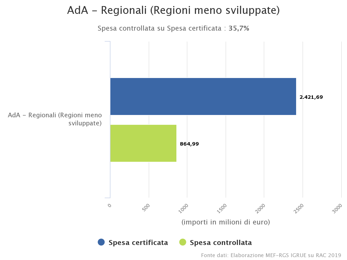 Immagine di esempio per la spesa controllata rispetto la spesa certificata a livello di AdA regionali (regioni Meno sviluppate)