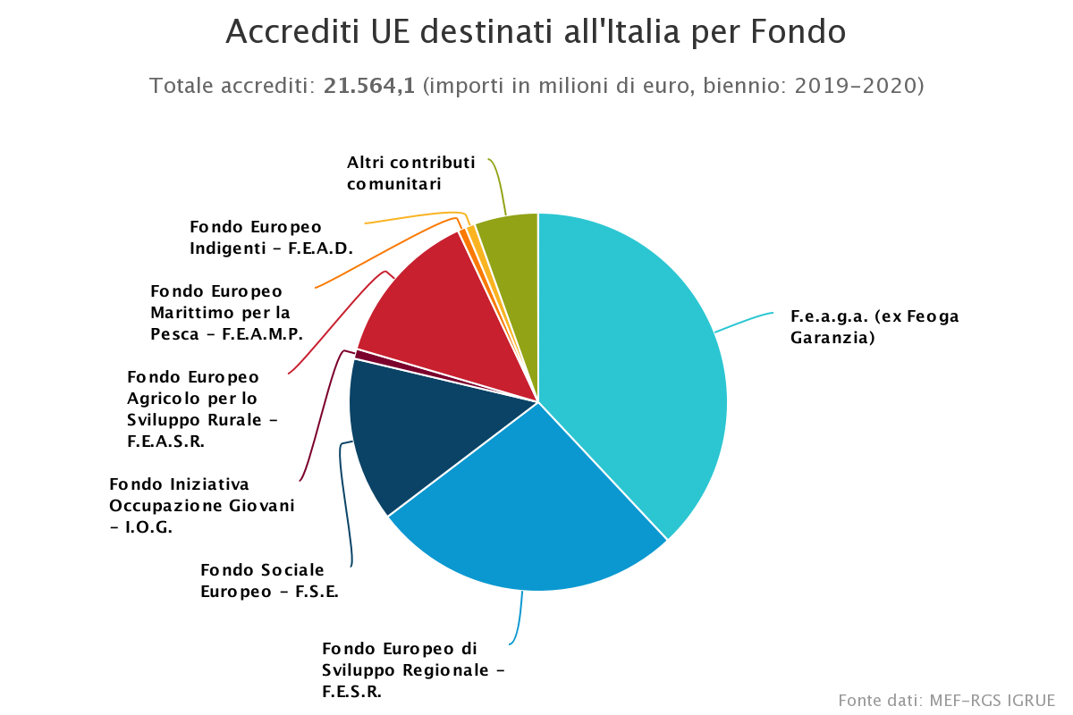 Immagine di esempio relativa agli Accrediti dall'Unione europea per fondo