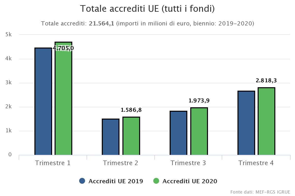 Immagine di esempio relativa agli Accrediti dall'Unione europea per trimestre, ultimo biennio