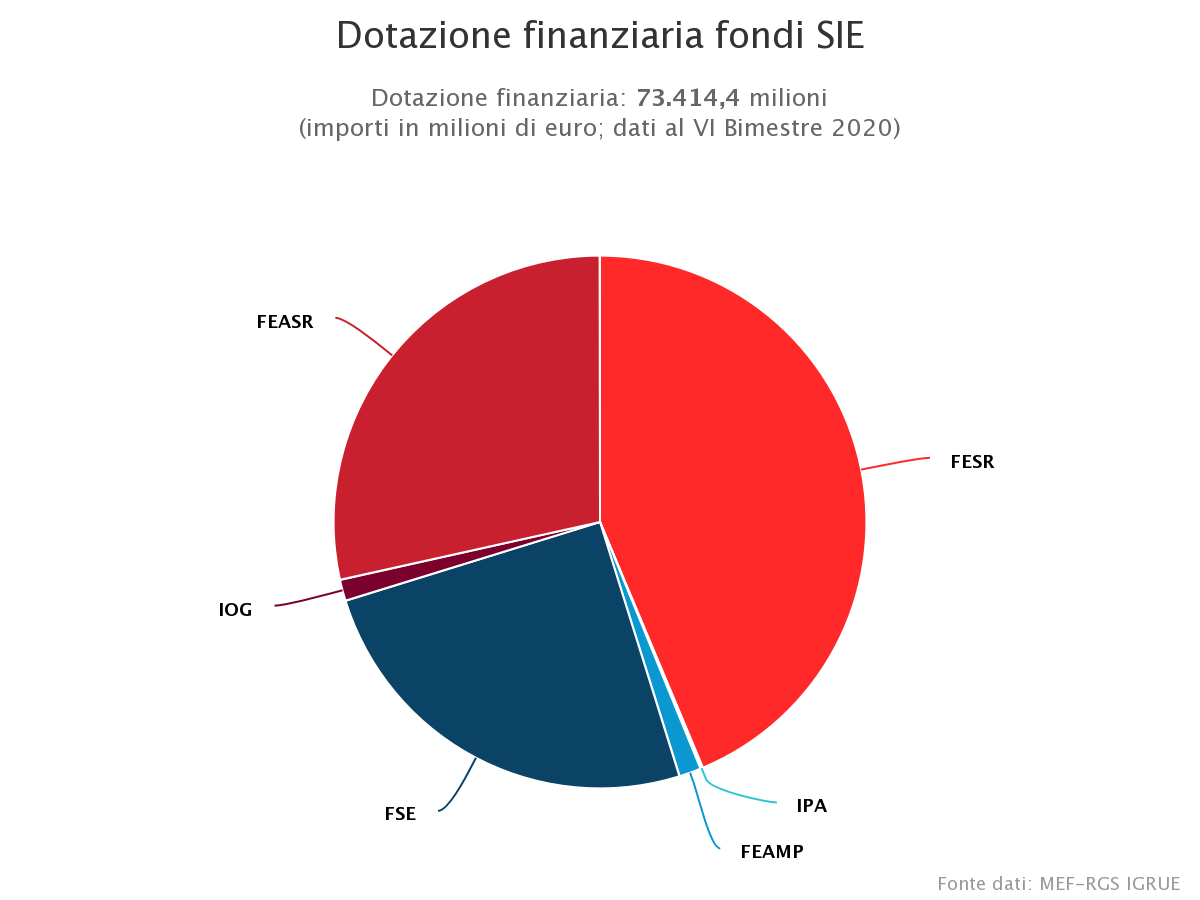 Immagine di esempio per la dotazione finanziaria dei fondi SIE
