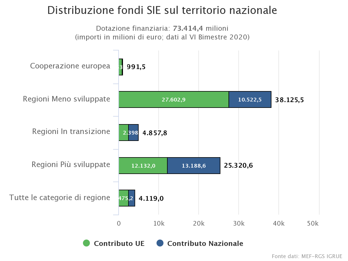 Immagine di esempio per la dotazione finanziaria dei fondi SIE distribuita sul territorio nazionale