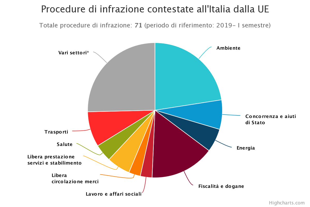 Immagine di esempio per la selezione dell'argomento delle procedure di infrazione contestate all'Italia della UE