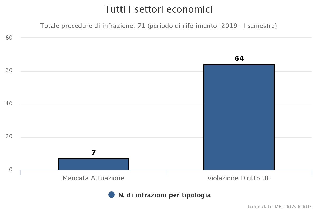 Immagine di esempio per il numero di infrazioni contestate all'Italia della UE per argomento e tipologia