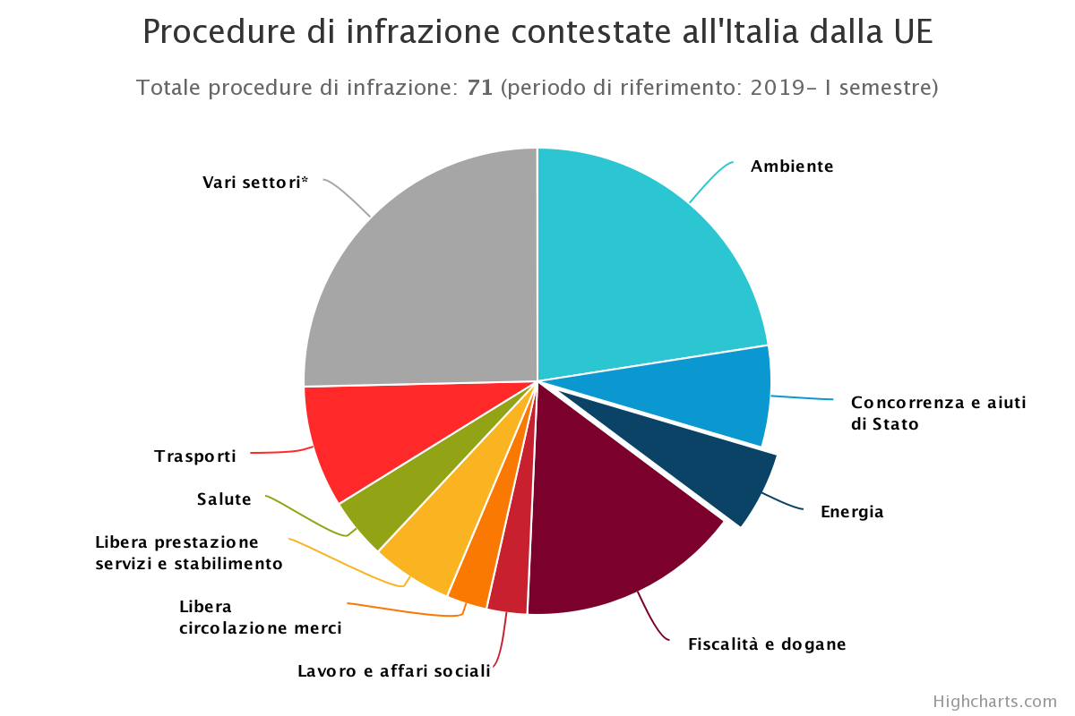 Immagine di esempio per le procedure di infrazione contestate all'Italia della UE con selezionato l'argomento Energia