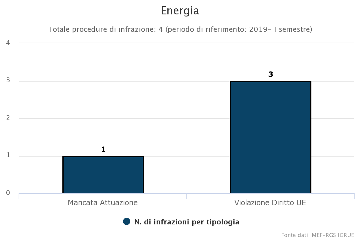 Immagine di esempio per il numero di infrazioni contestate all'Italia della UE per tipologia, argomento Energia