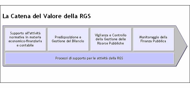 La catena del valore della RGS.
