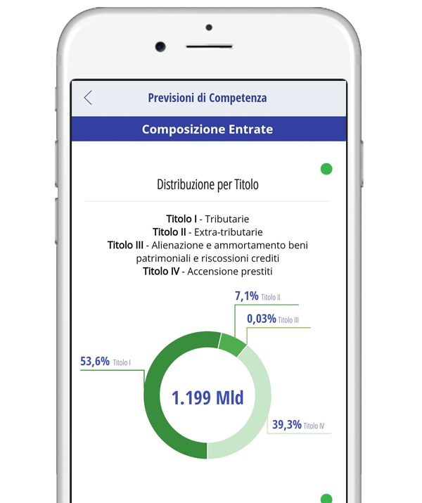 Composizione delle entrate 2025