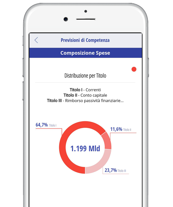 Composizione della spesa 2025