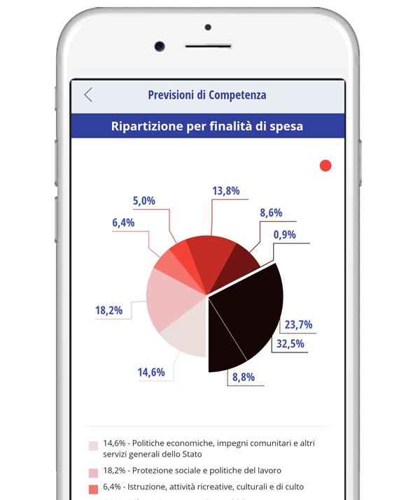 Finalità della spesa 2025