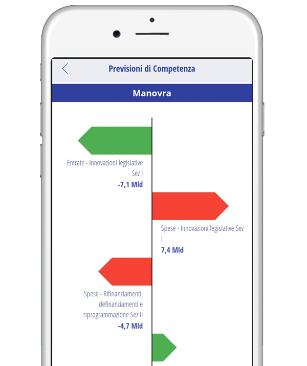 Manovra di Bilancio 2025