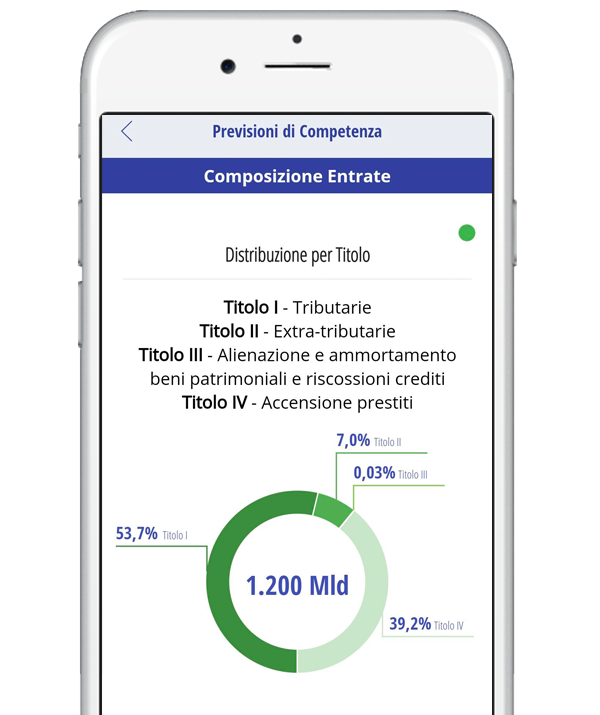 Composizione delle entrate 2025