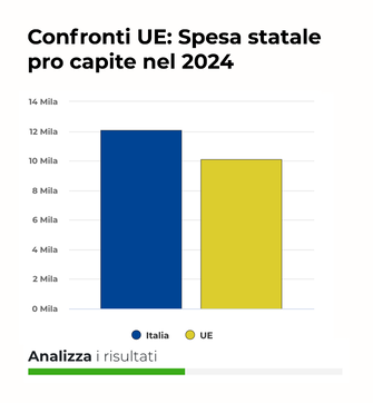 Confronti UE: Spesa statale pro capite