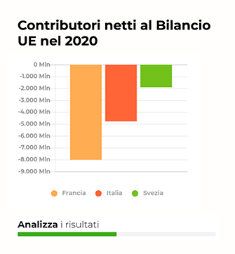 Contributori netti al Bilancio UE