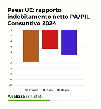 Paesei UE: rapporto indebitamento netto PA/PIL - Consuntivo