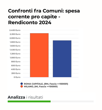 Confronti fra Comuni: spesa corrente pro capite - Rendiconto