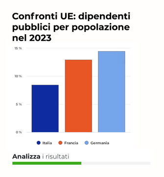 Confronti UE: dipendenti pubblici per popolazione