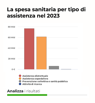 La spesa sanitaria per tipo di assistenza